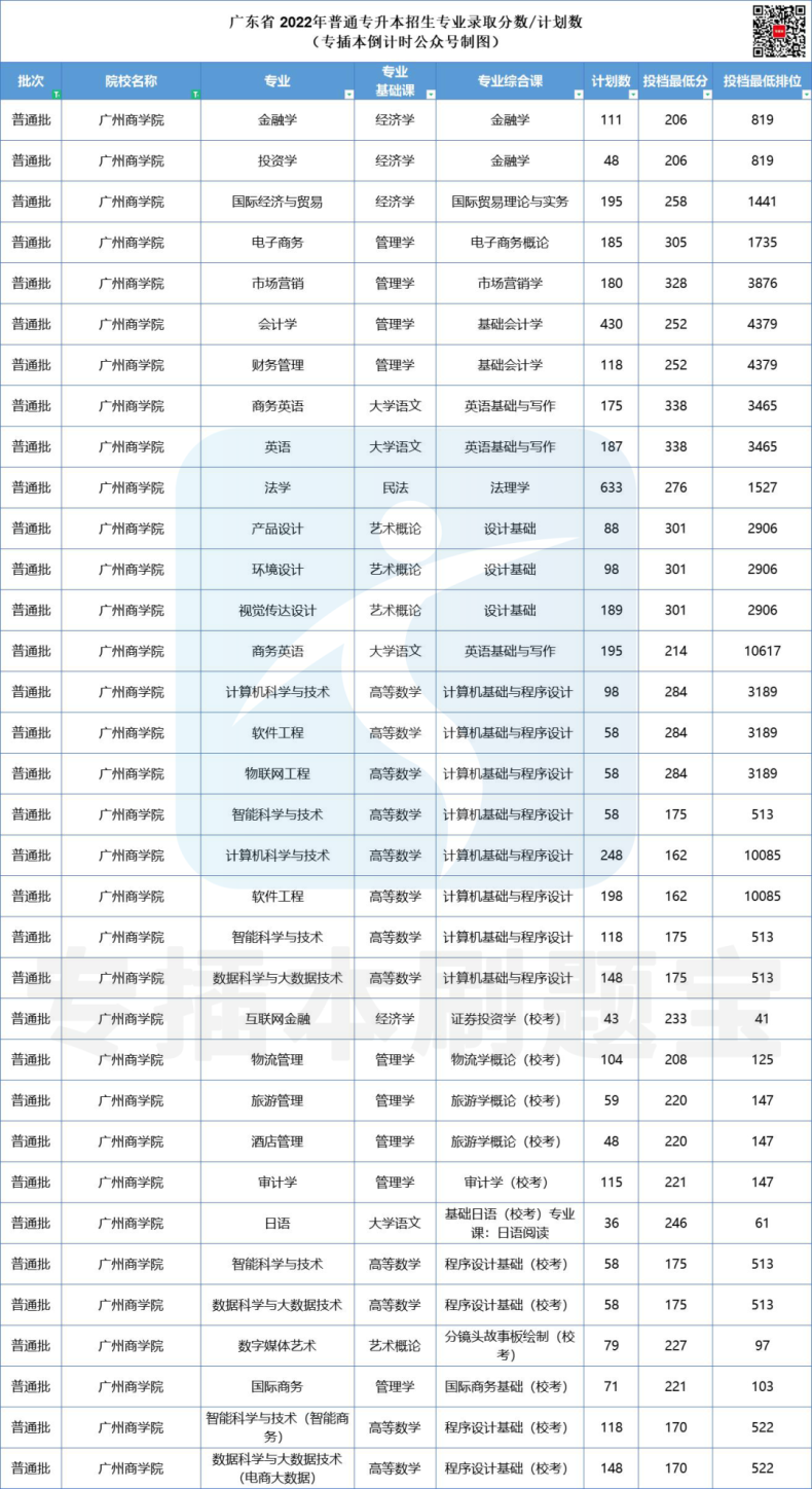 多少分上广东公办院校-2022年专插本院校录取分数汇总-1