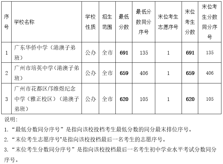 广州市多少分可以读高中（附：2022年广州各批次录取分数线汇总）-1