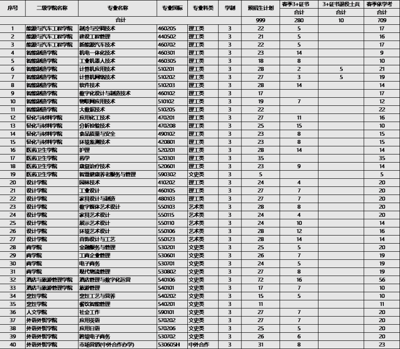 顺德职业技术学院怎么样（附：2023年专业设置及招生计划）-1