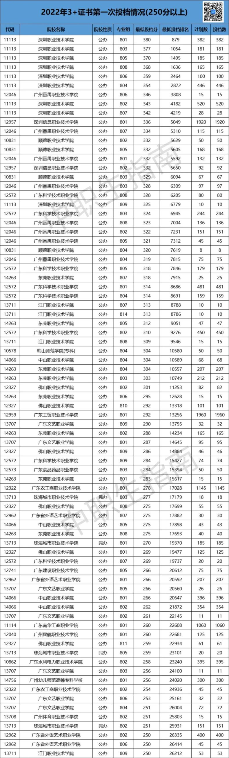 3+证书考250分是什么水平？能上公办大学吗？-1