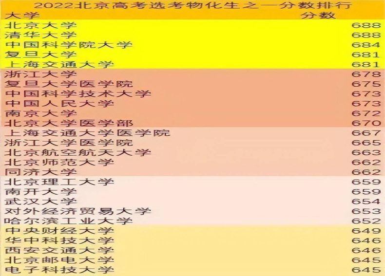 北京市一本大学录取分数线-北京市“本一”分数线-1 北京市一本大学录取分数线-北京市“本一”分数线-广东技校排名网