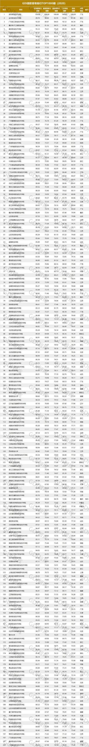 高职高专院校哪家强?深圳职业技术学院排第一-广东技校排名网