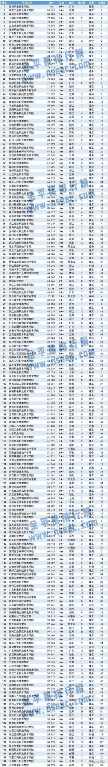 2020中国高职排名800强：深职院第1、南工院第2…你的大学多少？-广东技校排名网