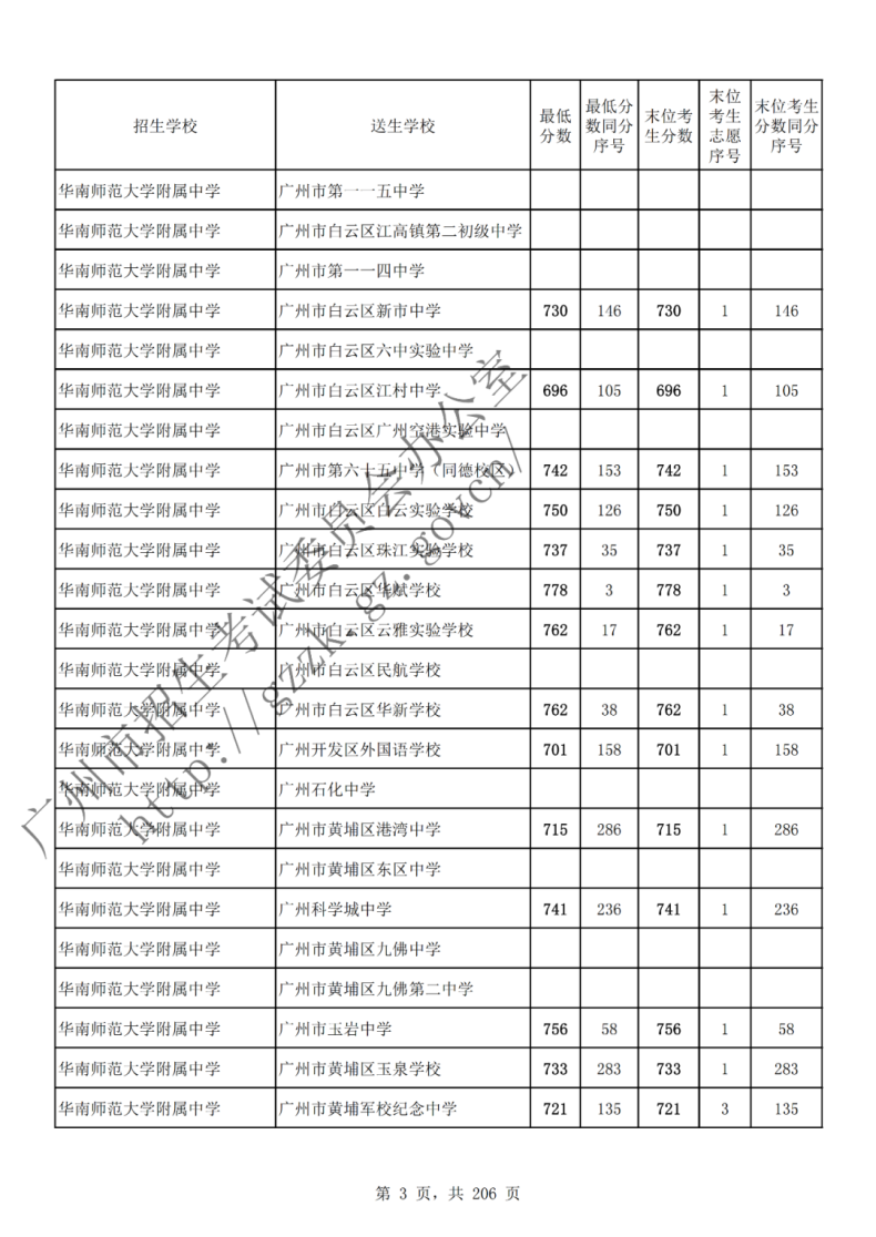 广州市多少分可以读高中(附:2022年广州各批次录取分数线汇总)-1 广州市多少分可以读高中(附:2022年广州各批次录取分数线汇总)-广东技校排名网