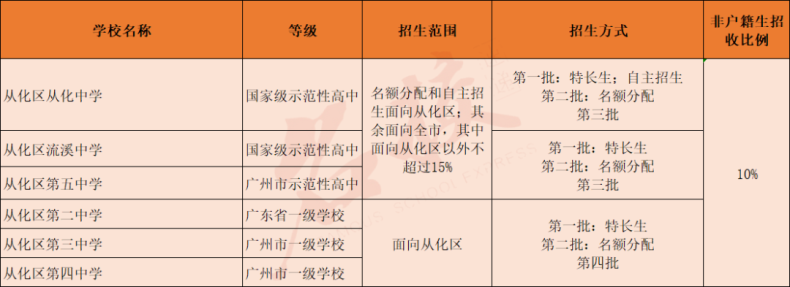 广州高中学校信息大全！（含新建高中及即将建设高中）-1