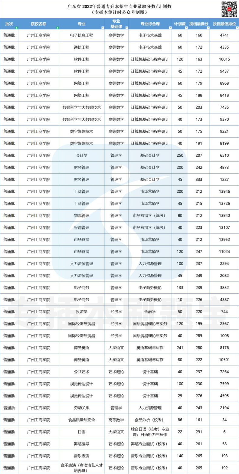 多少分上广东公办院校-2022年专插本院校录取分数汇总-1