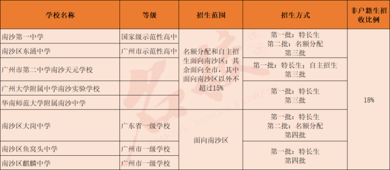 广州高中学校信息大全！（含新建高中及即将建设高中）-1