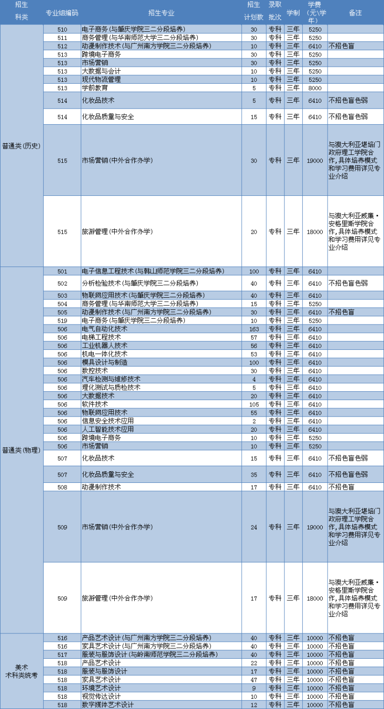 中山职业技术学院有什么专业（附：2022年录取分数线）-1