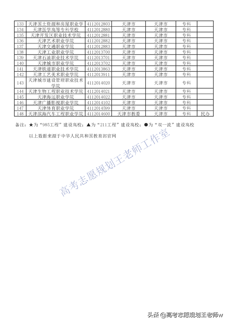 天津哪所大学比较好（附：天津市本、专科院校名单）-1