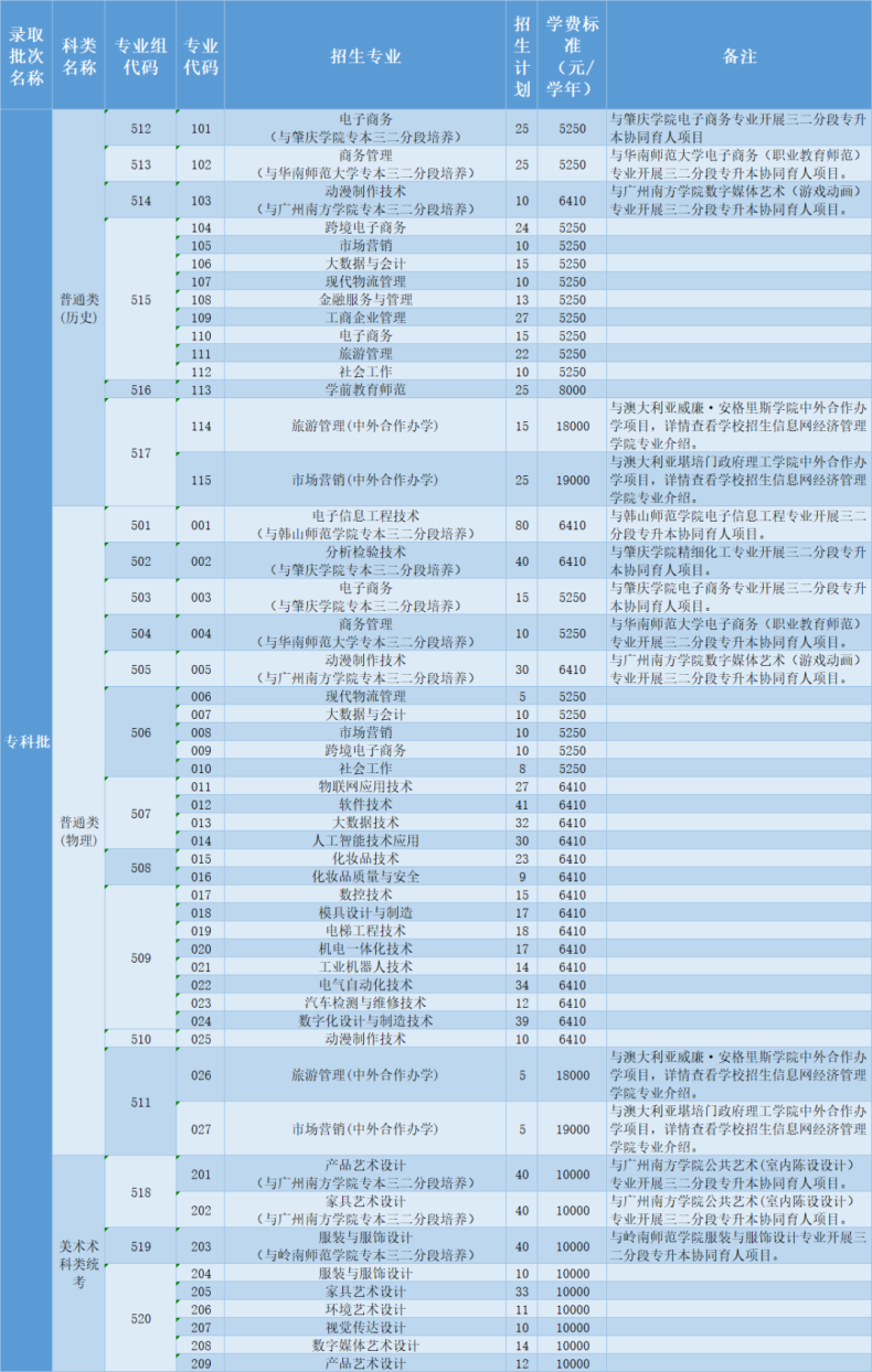 中山职业技术学院有什么专业（附：2022年招生计划）-1