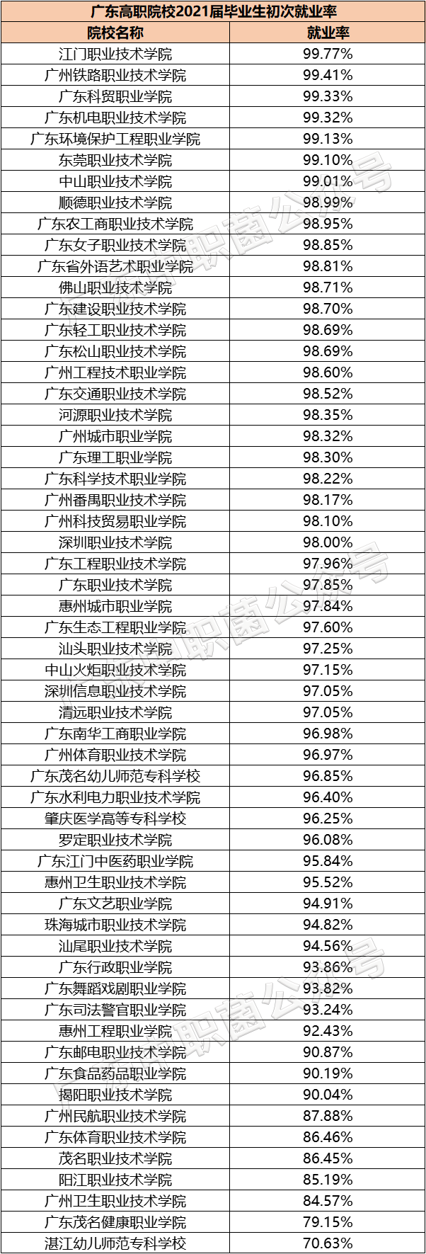 广东专科院校历年就业率汇总（附：相关薪酬情况）-1