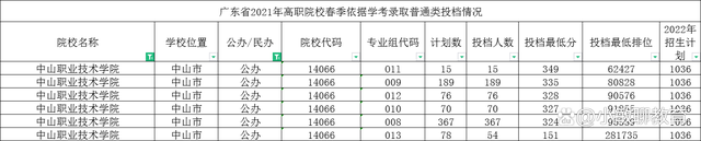 广州哪些春招大专学校好（附：可以报考广东春季高考学生）-1