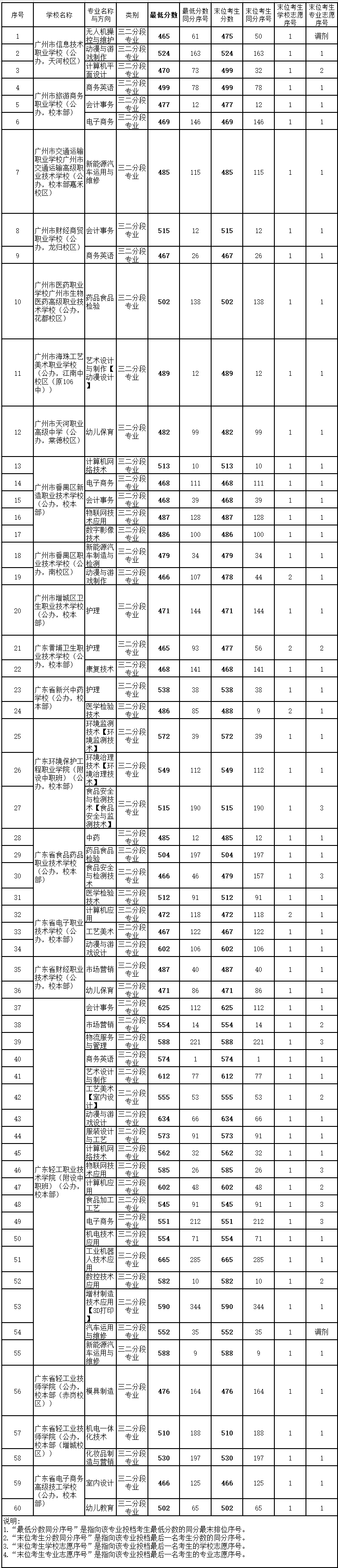 广州市多少分可以读高中（附：2022年广州各批次录取分数线汇总）-1
