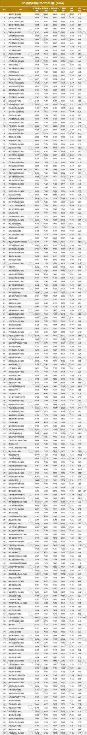 2020全国高职排名:深职第1、金职院第2、无锡职院第6,武职第12-广东技校排名网