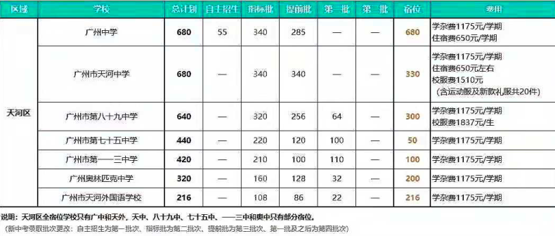 广州高中学校排名（附：录取分数线，收费标准）-1