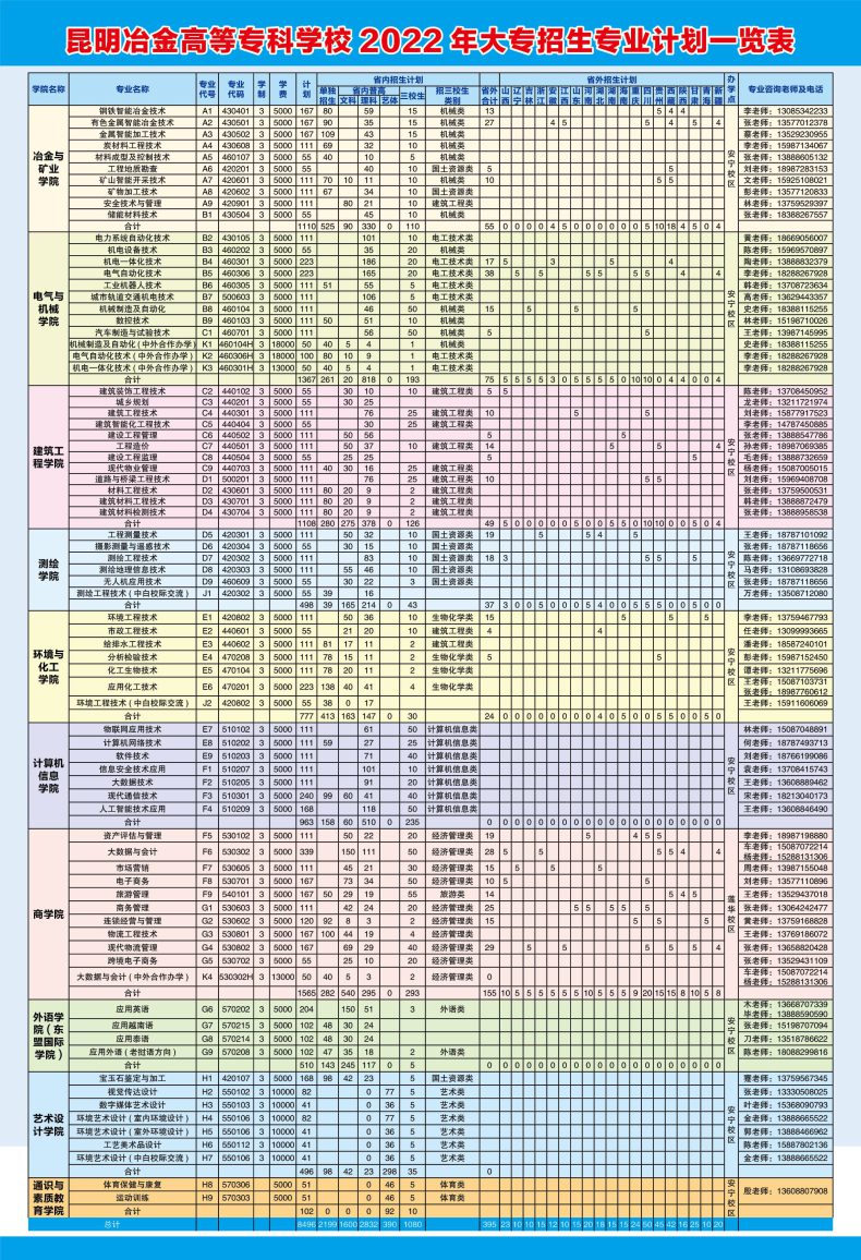 昆明冶金高等专科学校怎么样（附：2022年招生专业和计划）-1