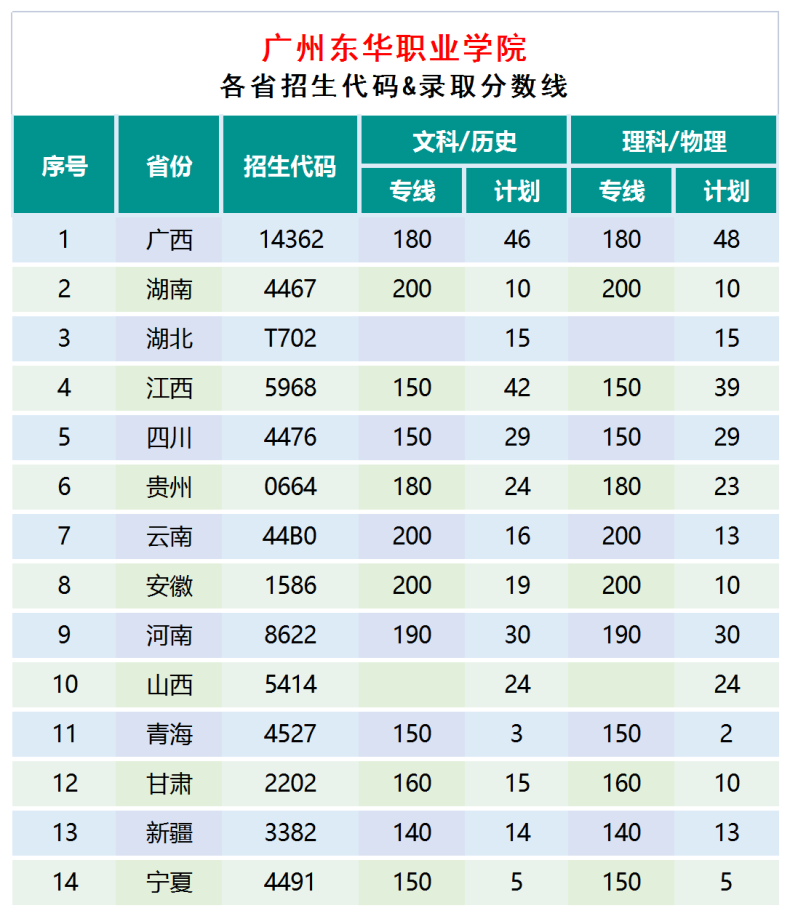 广州东华职业学院好不好（附：2022年招生计划及各省录取分数线）-1