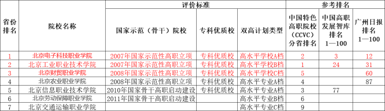 北京最好的专科有哪些-北京职业院校排名-1