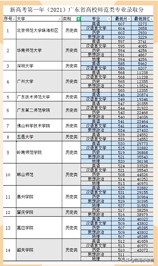 广东有哪些高校可以读师范专业(附:广东师范院校名单)-1 广东有哪些高校可以读师范专业(附:广东师范院校名单)-广东技校排名网