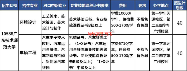 广东3+证书能考哪几所本科？（附：可报专业列表）-1