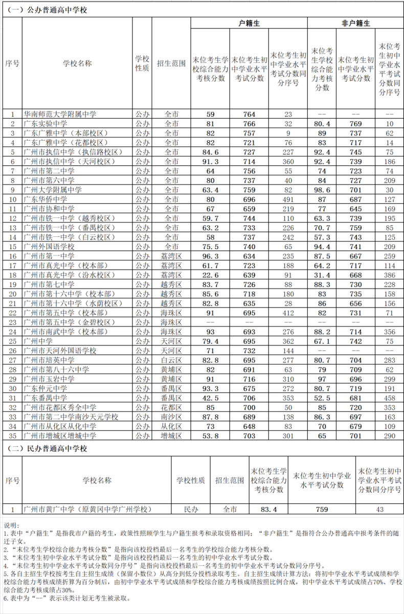 广州市多少分可以读高中（附：2022年广州各批次录取分数线汇总）-1