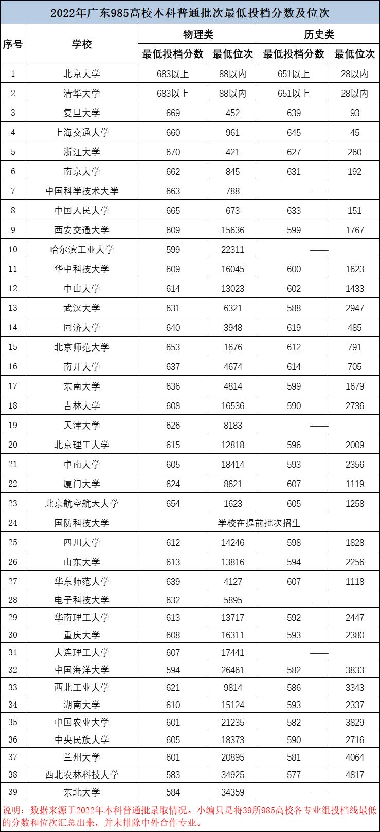 在广东，想上985院校需要多少分？（附：最低本科投档线及位次）-1