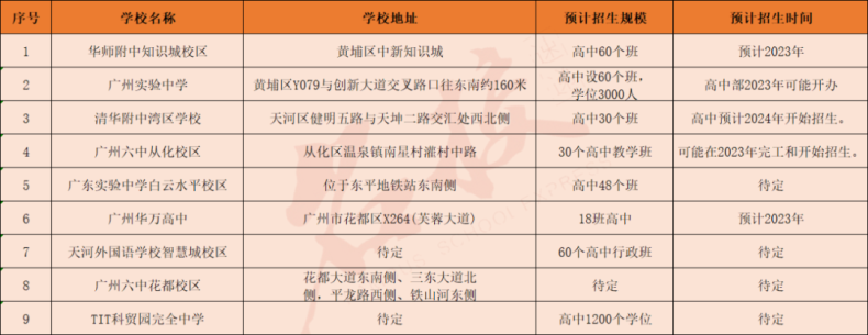 广州各工区有多少高中（附：各高中录取情况）-1