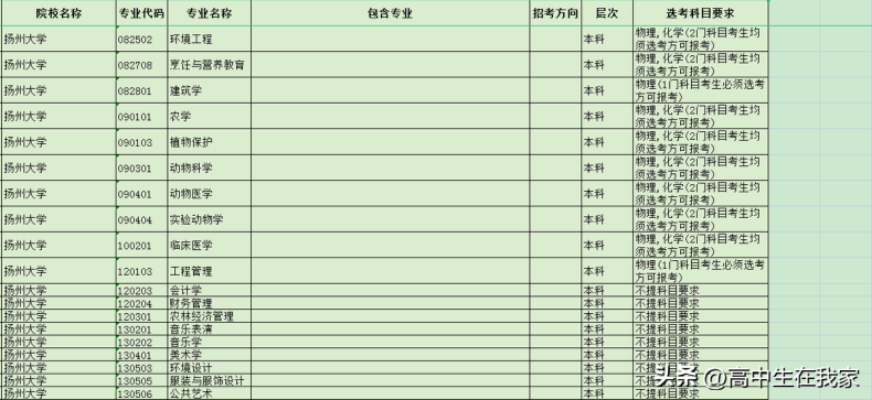 扬州大学实力如何（附：2024年在河北省招生专业及选课要求）-1