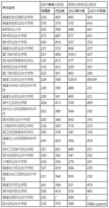 福建省哪些大专录取分数比较低（附：分数线）-1