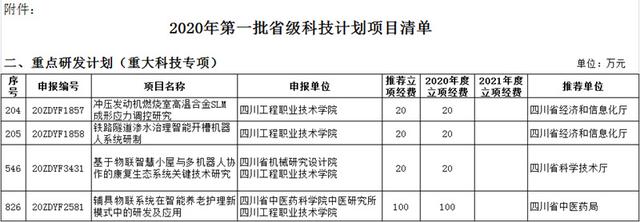 四川工程职业技术学院四个重点研发项目获得省级立项-广东技校排名网