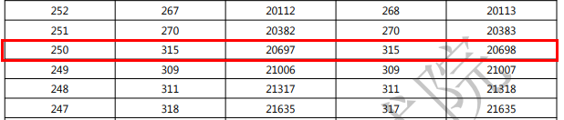 3+证书考250分是什么水平？能上公办大学吗？-1