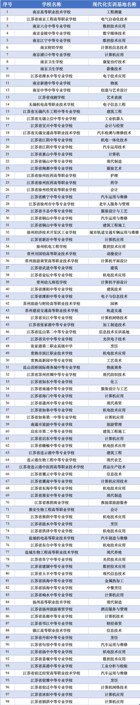 最新版！江苏省职业学校现代化实训基地、现代化专业群名单来了-广东技校排名网