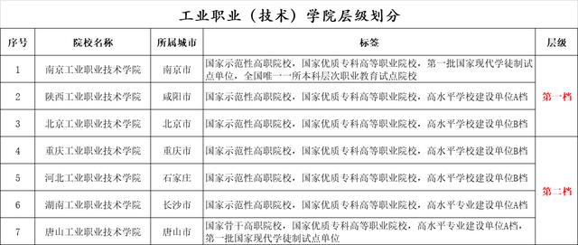 中国有多少“工业职业技术学院”,工业职业技术学院怎么样?-广东技校排名网