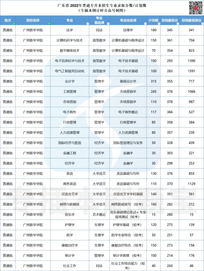 多少分上广东公办院校-2022年专插本院校录取分数汇总-1