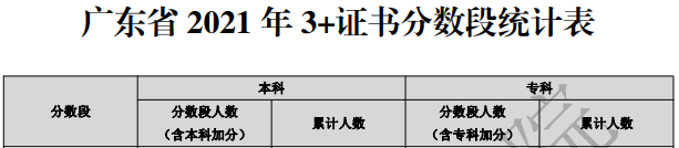 3+证书考250分是什么水平？能上公办大学吗？-1