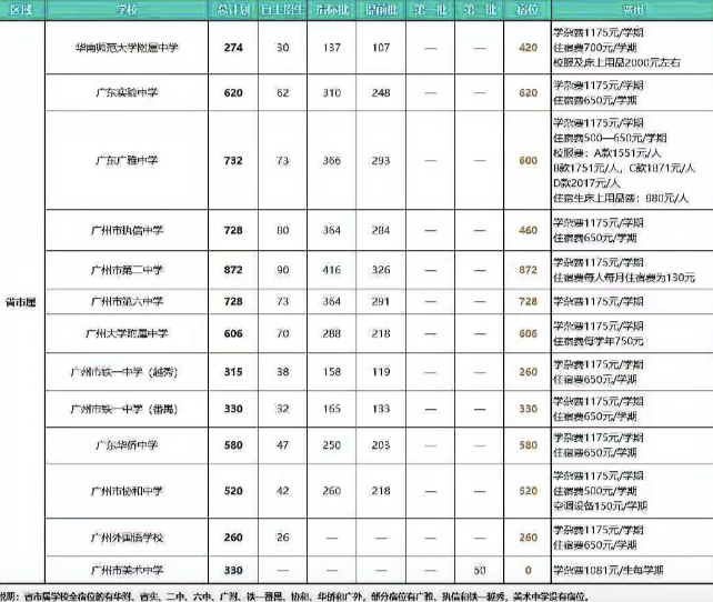 广州高中学校排名（附：录取分数线，收费标准）-1