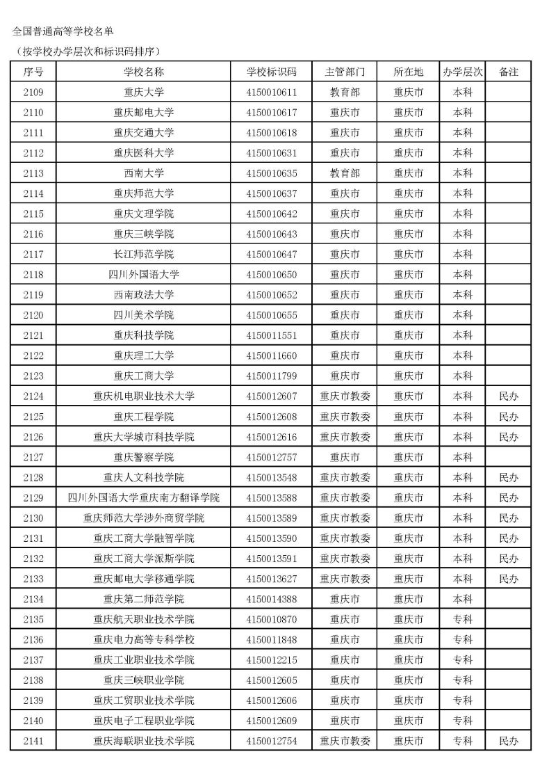 2022年重庆高校排行榜（附：重庆市高等院校名单）-1