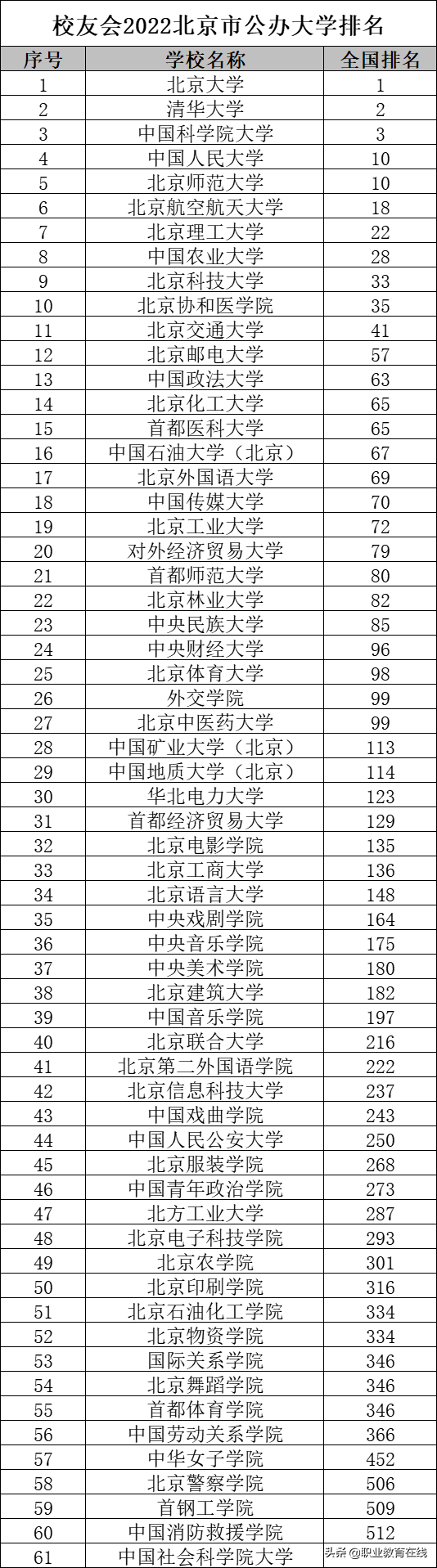 北京的大学有哪些（附：北京市大学排名）-1