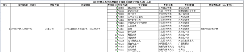河南具有招生资格的中职院校名单(附:选择中专学校方法)-1 河南具有招生资格的中职院校名单(附:选择中专学校方法)-广东技校排名网