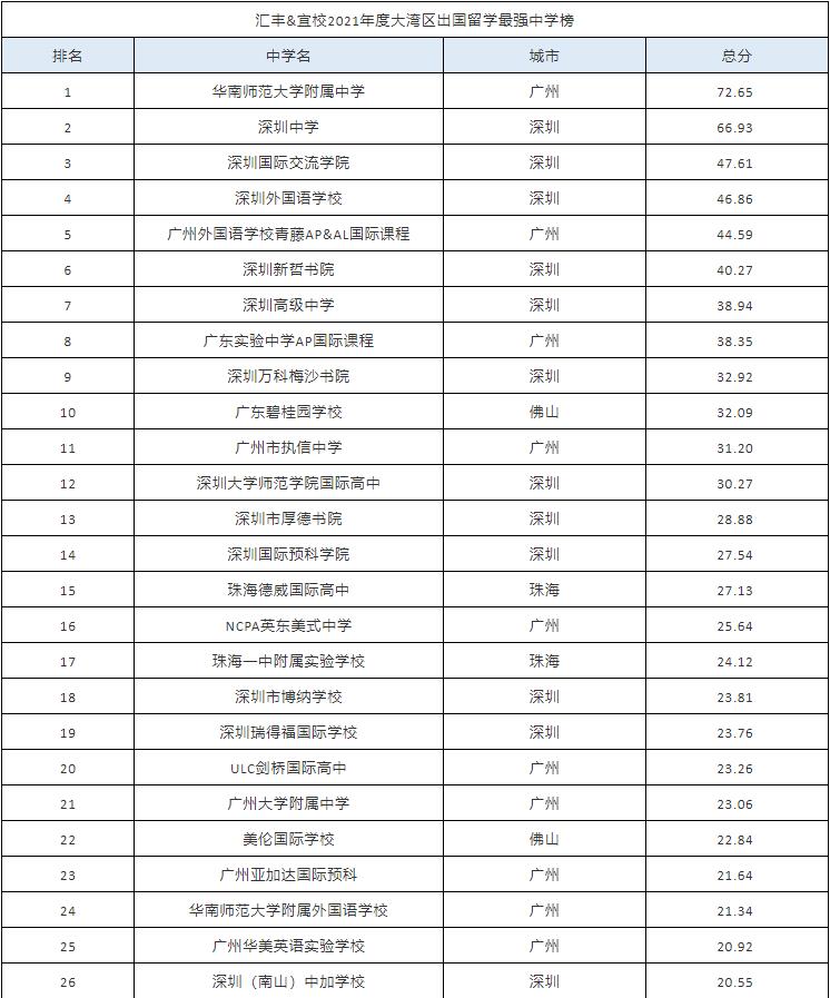 广东十二年一贯制国际学校有哪些（附：广东国际学校排名榜）-1