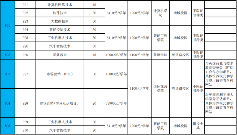 广州哪里读大专比较好（附：广州高职学校前十排名）-1