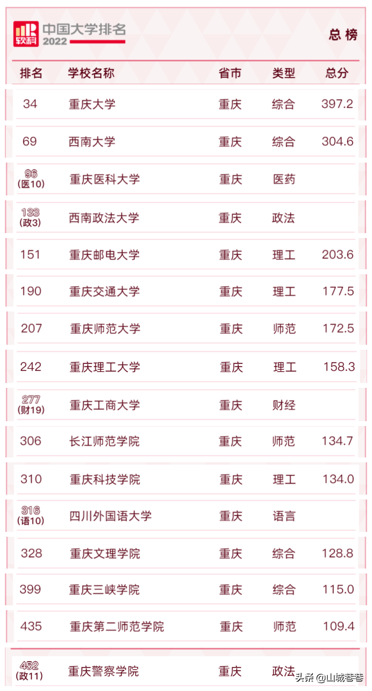 2022年重庆高校排行榜（附：重庆市高等院校名单）-1