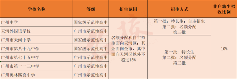 广州高中学校信息大全！（含新建高中及即将建设高中）-1