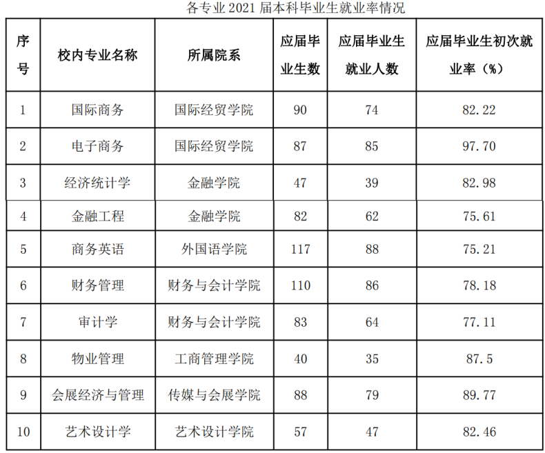 福建商学院怎么样好不好（附：2022年招生计划）-1