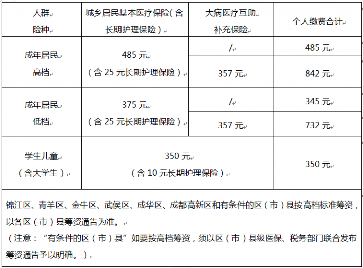 成都市城乡居民医疗保险2023收费标准是多少(城乡居民医疗保险参保答疑)-广东技校排名网