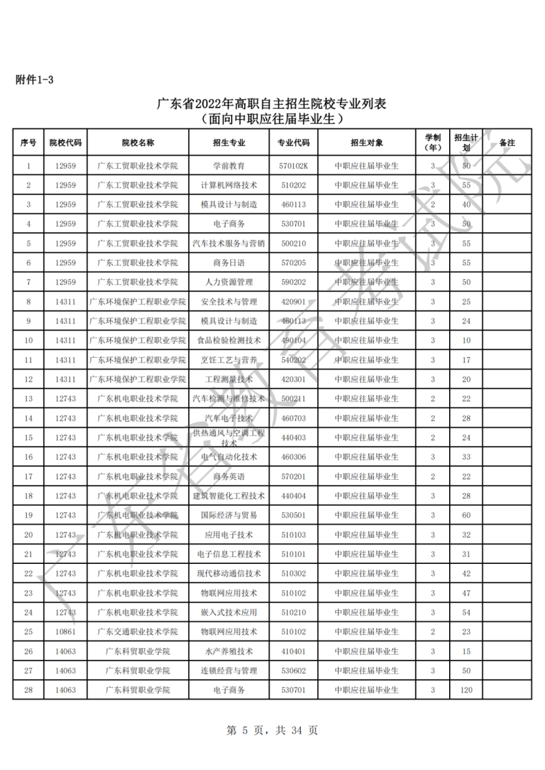 2022年广东高职自主招生院校及专业（附：报考流程）-1