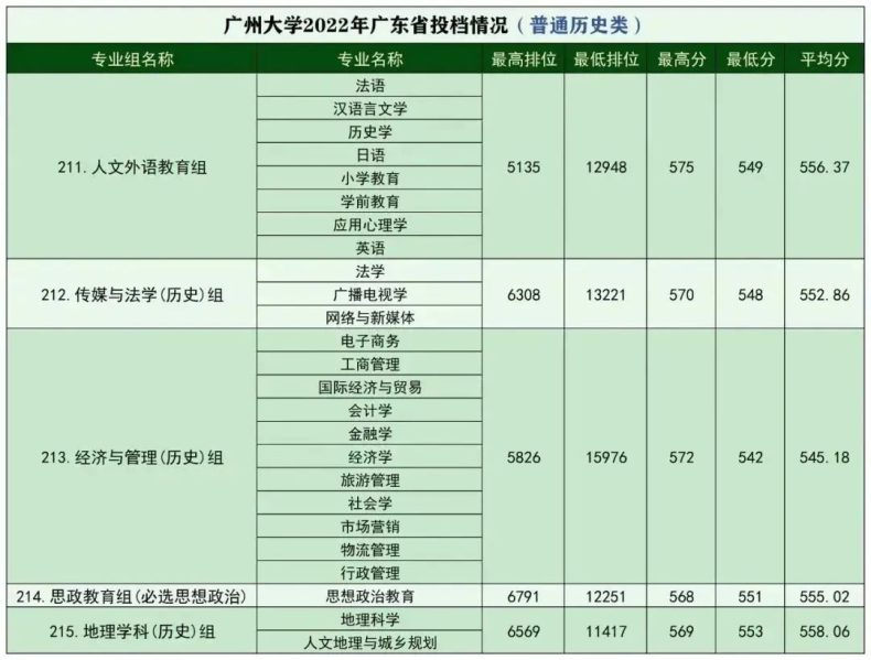 广州大学多少分录取（附：各个专业录取分数线）-1