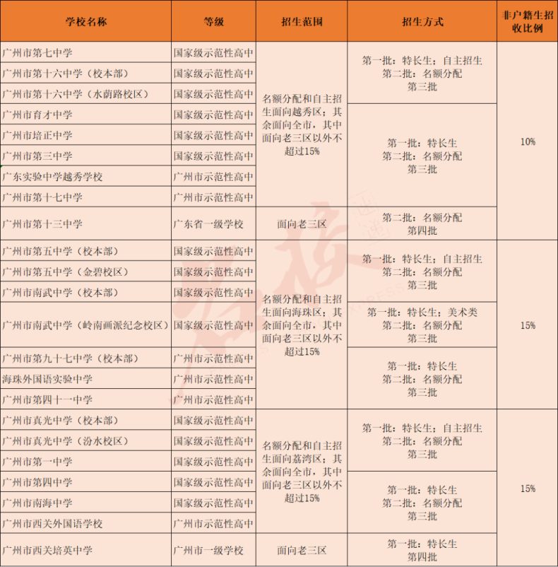 广州高中学校信息大全！（含新建高中及即将建设高中）-1