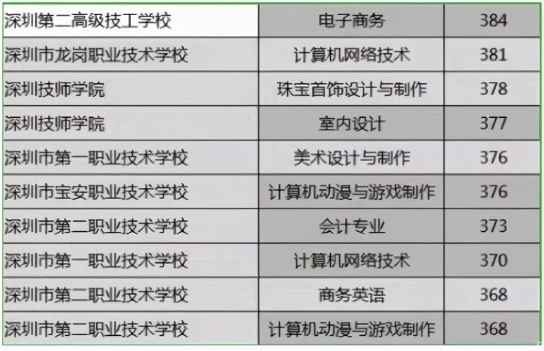 深圳分数线最高的中职学校(附:深圳中专学校排名)-广东技校排名网