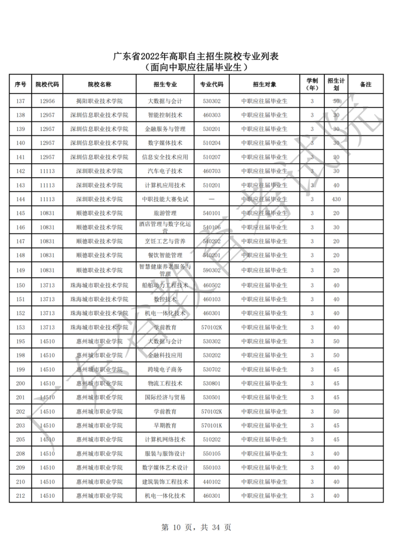 2022年广东高职自主招生院校及专业（附：报考流程）-1